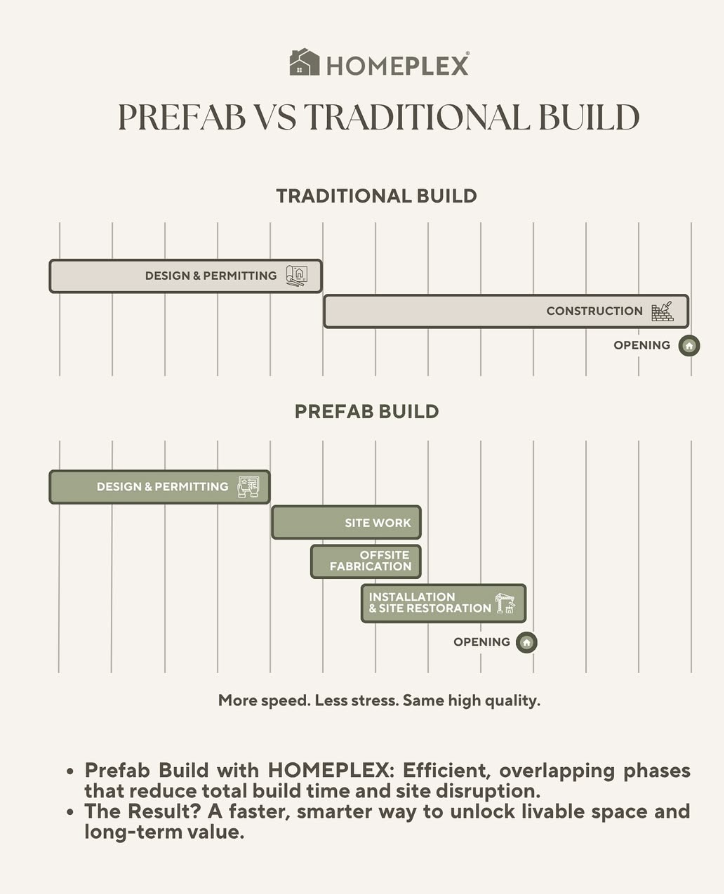 Side-by-side timeline graphic comparing prefab and traditional home construction. Shows how prefab methods overlap design, site work, and offsite fabrication to speed up delivery.