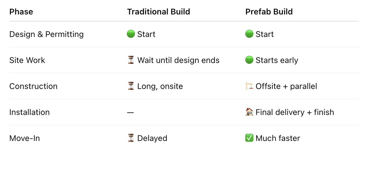 Table comparing phases of traditional vs. prefab home builds. Traditional build follows a linear process—site work and construction happen after design. Prefab build overlaps phases, with site work and offsite fabrication running in parallel, leading to faster installation and move-in.