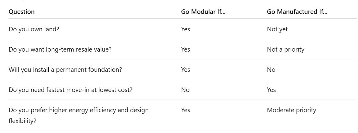 Comparison chart showing key differences between modular and manufactured homes based on buyer priorities. Modular homes fit buyers who own land, want long-term resale value, plan for a permanent foundation, and prioritize energy efficiency and design. Manufactured homes suit buyers who don’t yet own land, need the lowest cost and fastest move-in, and have moderate design priorities.